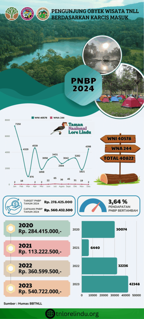 Pengertian Konservasi Taman Nasional Lore Lindu